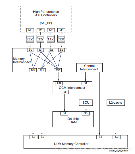 有两组AXI端口，一组直接连接到PL，另一组连接到AXI互连矩阵，允许访问DDR和OCM内存